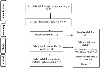Hospital efficiency in the eastern mediterranean region: A systematic review and meta-analysis